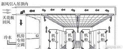 机房新风系统