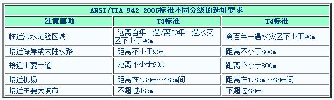 机房选址