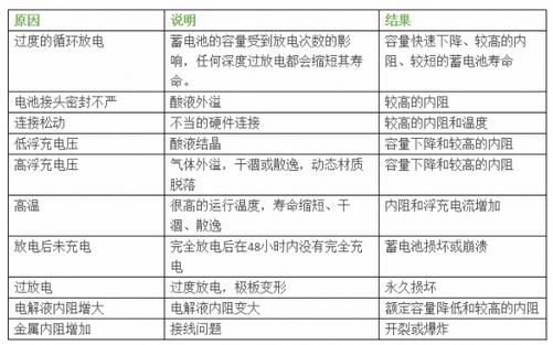 蓄电池主要故障